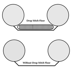 Sea Eagle 420x Explorer – Deluxe Package diagram comparing drop stitch floor and standard floor design